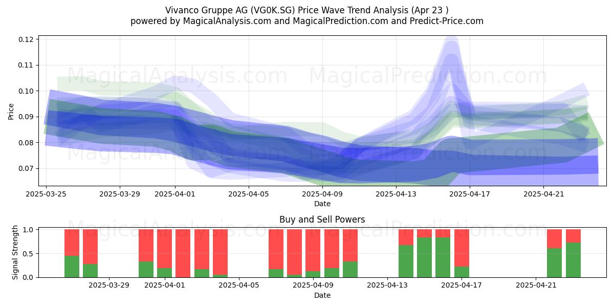  Vivanco Gruppe AG (VG0K.SG) Support and Resistance area (23 Apr) 