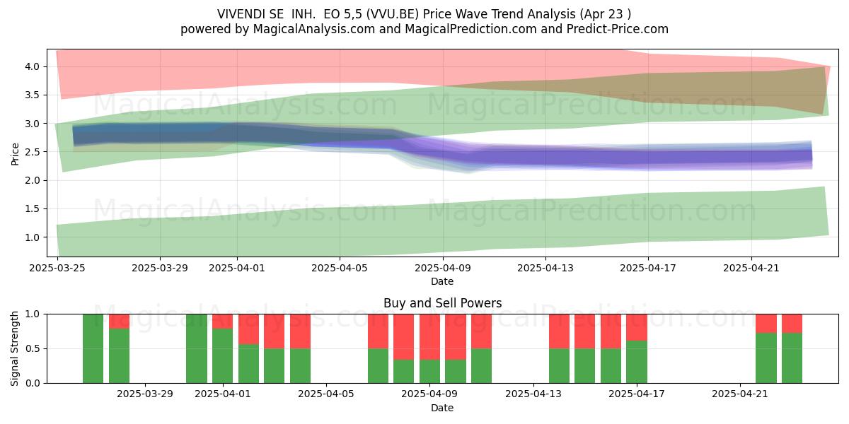  VIVENDI SE  INH.  EO 5,5 (VVU.BE) Support and Resistance area (23 Apr) 