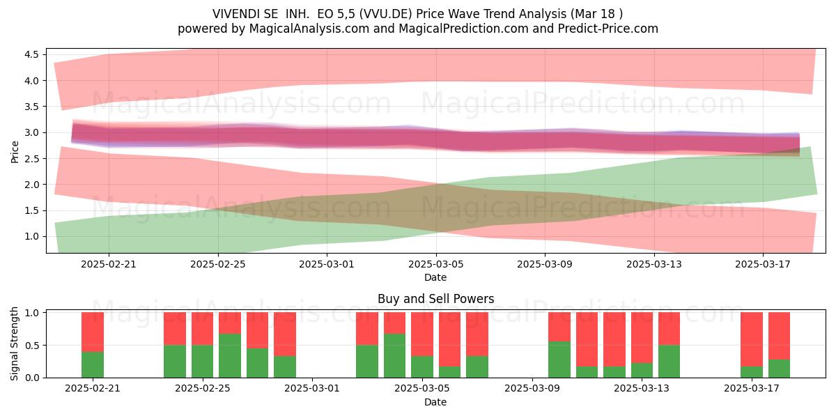  VIVENDI SE  INH.  EO 5,5 (VVU.DE) Support and Resistance area (18 Mar) 