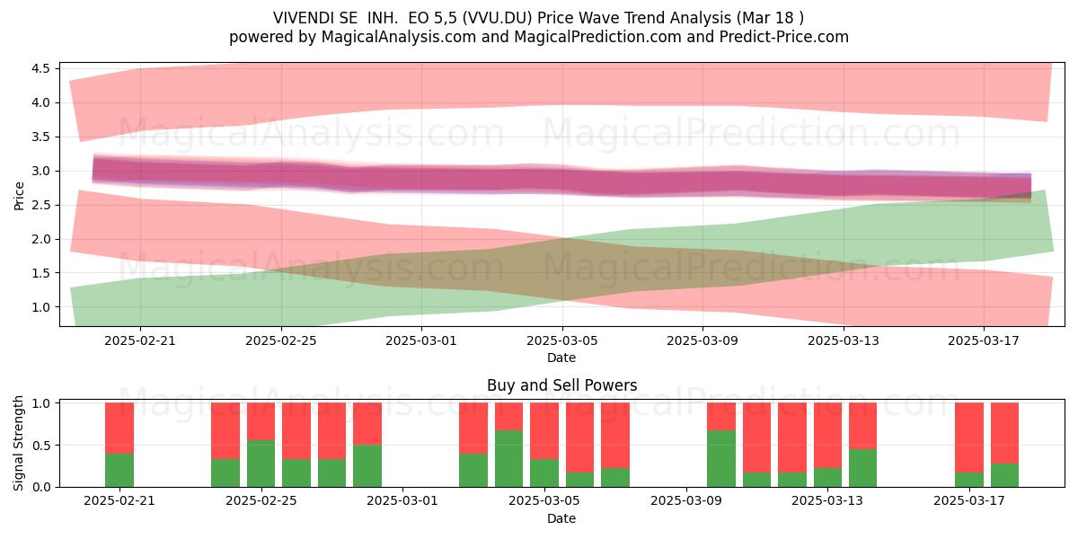 VIVENDI SE  INH.  EO 5,5 (VVU.DU) Support and Resistance area (18 Mar) 