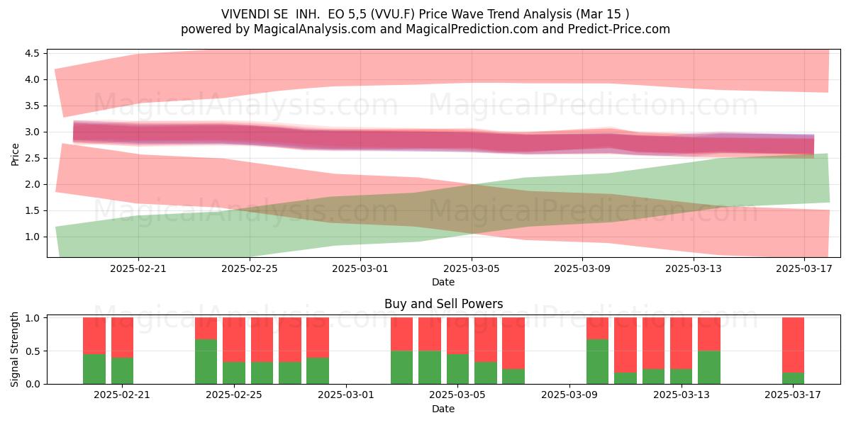  VIVENDI SE  INH.  EO 5,5 (VVU.F) Support and Resistance area (15 Mar) 