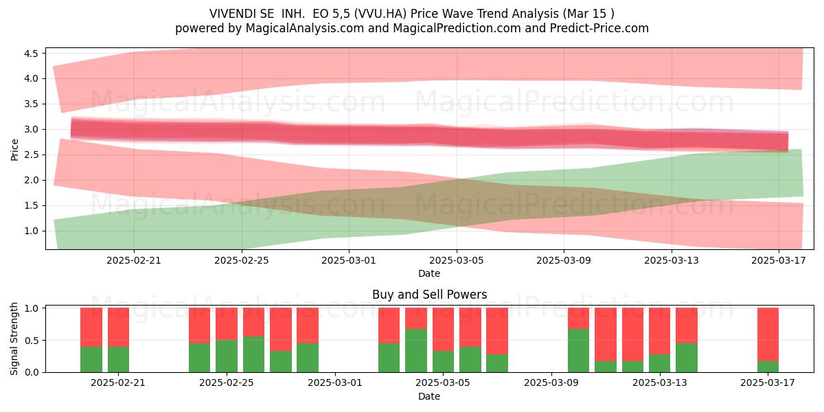  VIVENDI SE  INH.  EO 5,5 (VVU.HA) Support and Resistance area (15 Mar) 