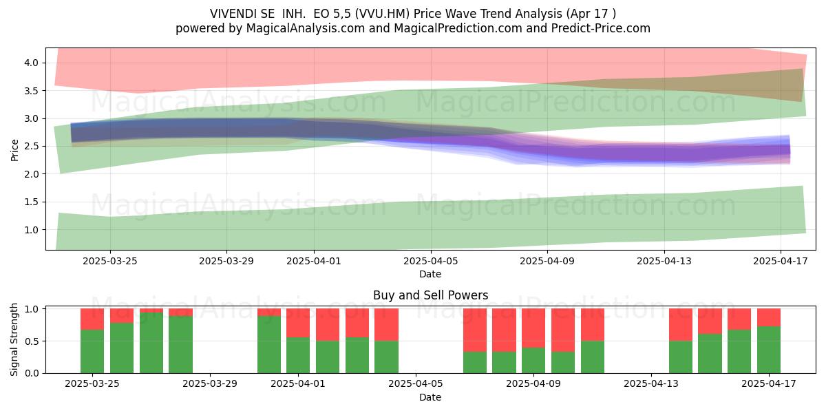  VIVENDI SE  INH.  EO 5,5 (VVU.HM) Support and Resistance area (17 Apr) 