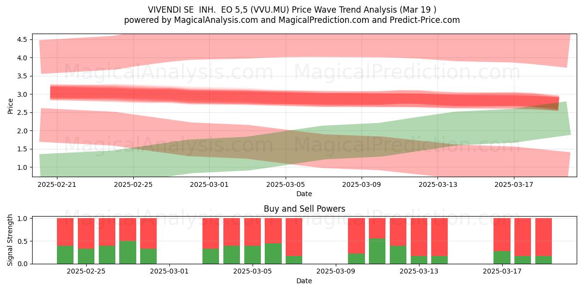  VIVENDI SE  INH.  EO 5,5 (VVU.MU) Support and Resistance area (19 Mar) 