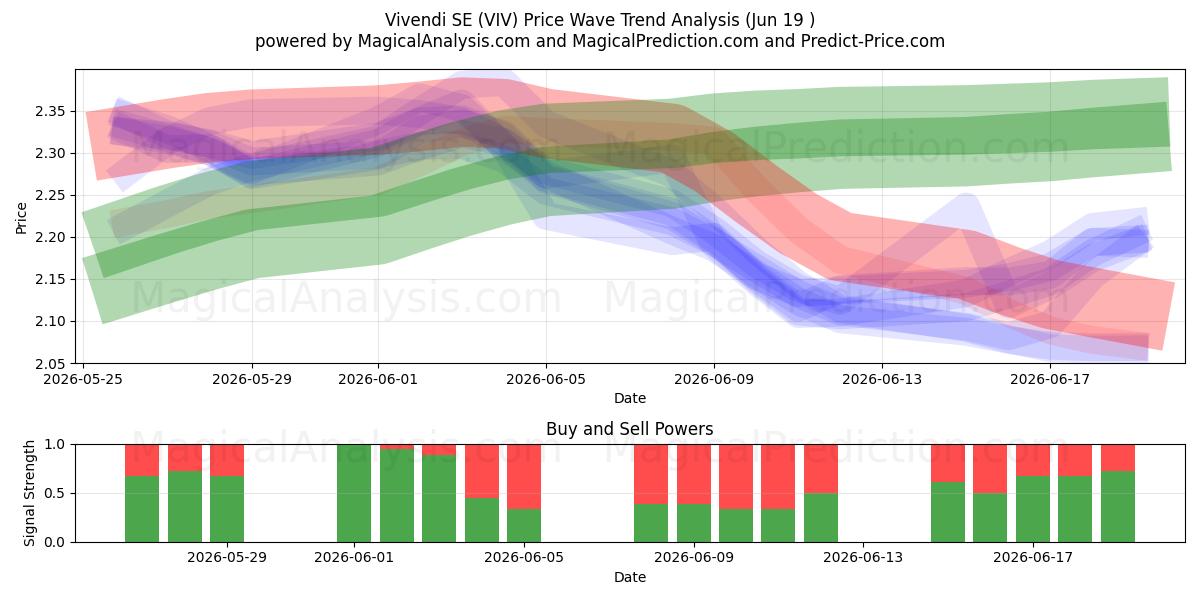  Vivendi SE (VIV) Support and Resistance area (18 Jun) 
