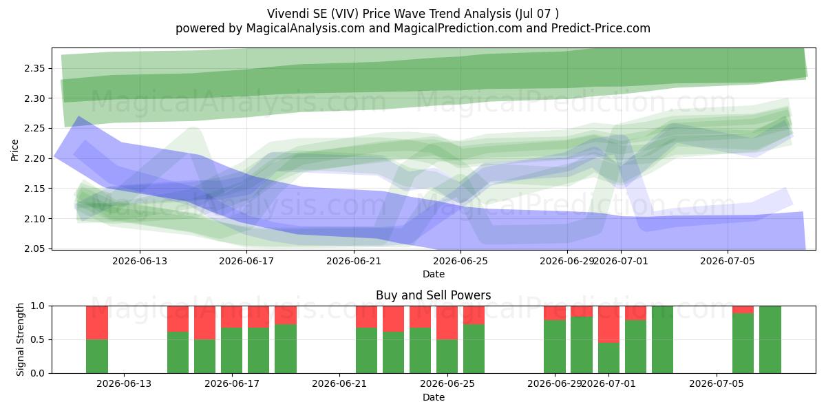  Vivendi SE (VIV) Support and Resistance area (06 Jul) 