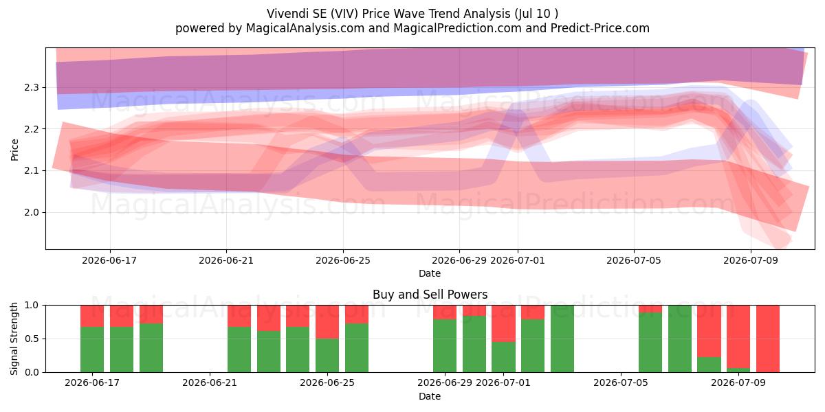 Vivendi SE (VIV) Support and Resistance area (09 Jul) 
