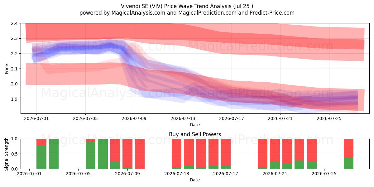  Vivendi SE (VIV) Support and Resistance area (27 Jul) 