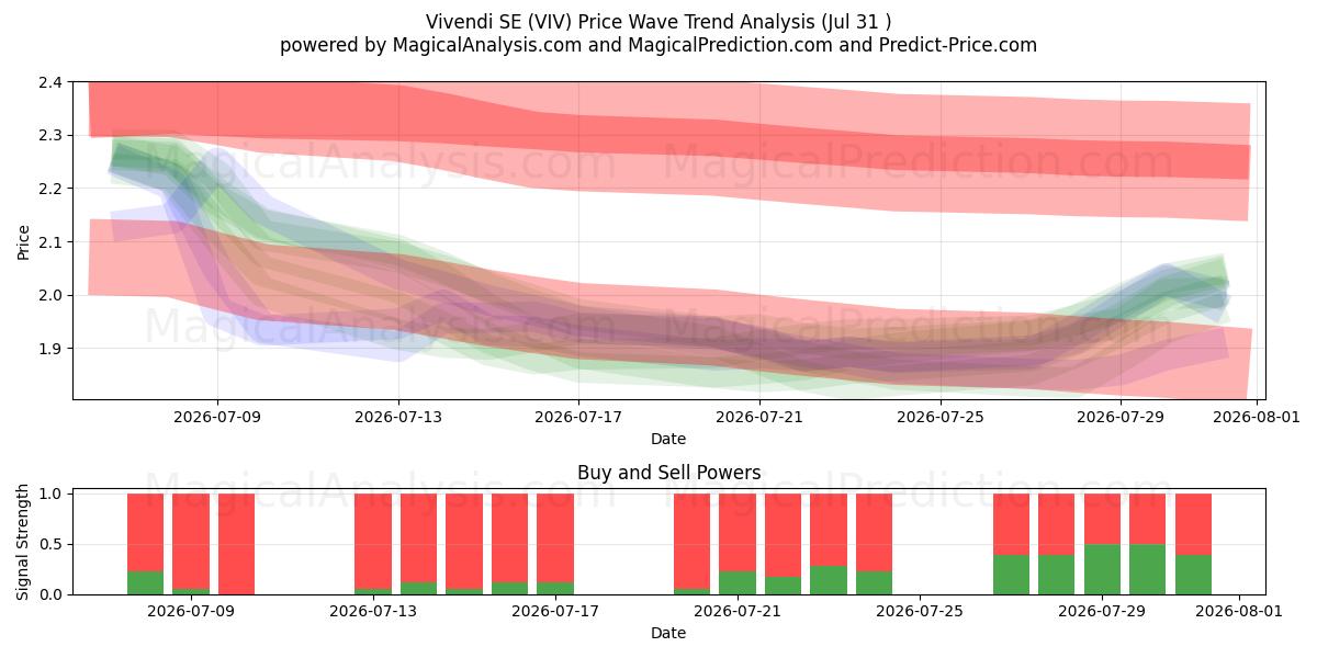  Vivendi SE (VIV) Support and Resistance area (30 Jul) 
