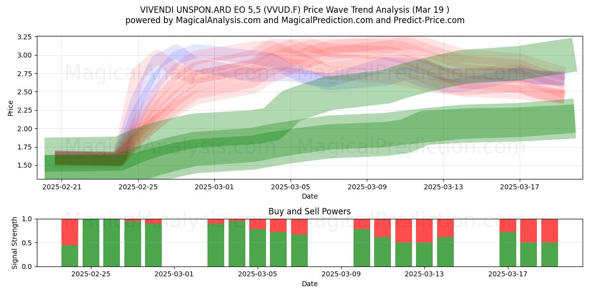  VIVENDI UNSPON.ARD EO 5,5 (VVUD.F) Support and Resistance area (19 Mar) 
