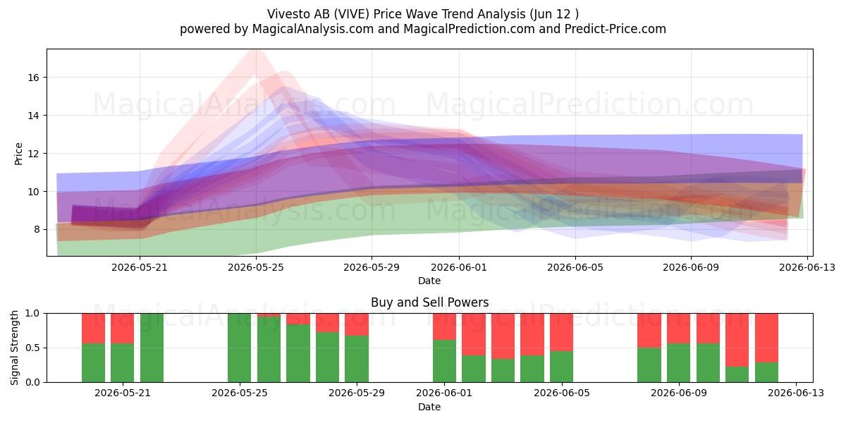  Vivesto AB (VIVE) Support and Resistance area (11 Jun) 
