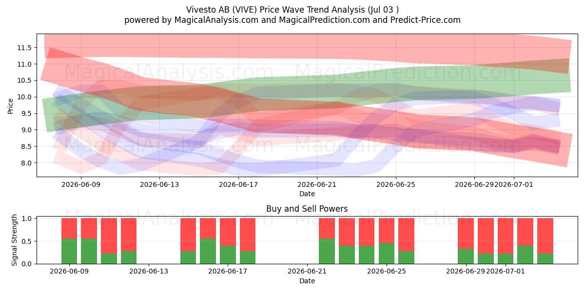  Vivesto AB (VIVE) Support and Resistance area (02 Jul) 