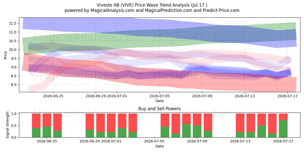  Vivesto AB (VIVE) Support and Resistance area (16 Jul) 