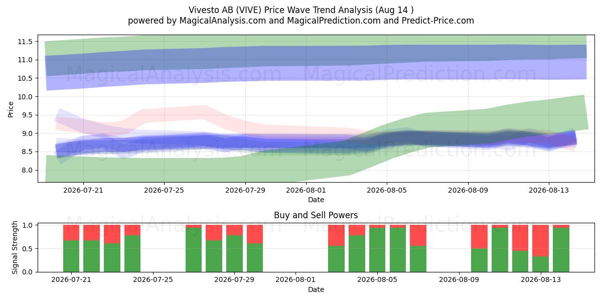  Vivesto AB (VIVE) Support and Resistance area (13 Aug) 