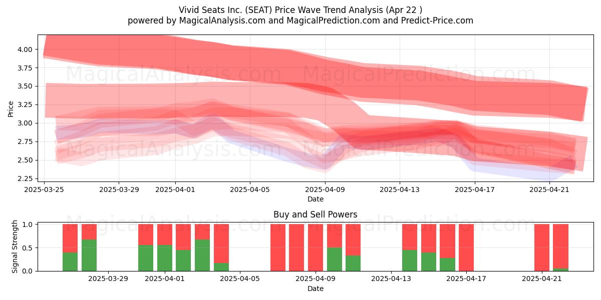  Vivid Seats Inc. (SEAT) Support and Resistance area (22 Apr) 