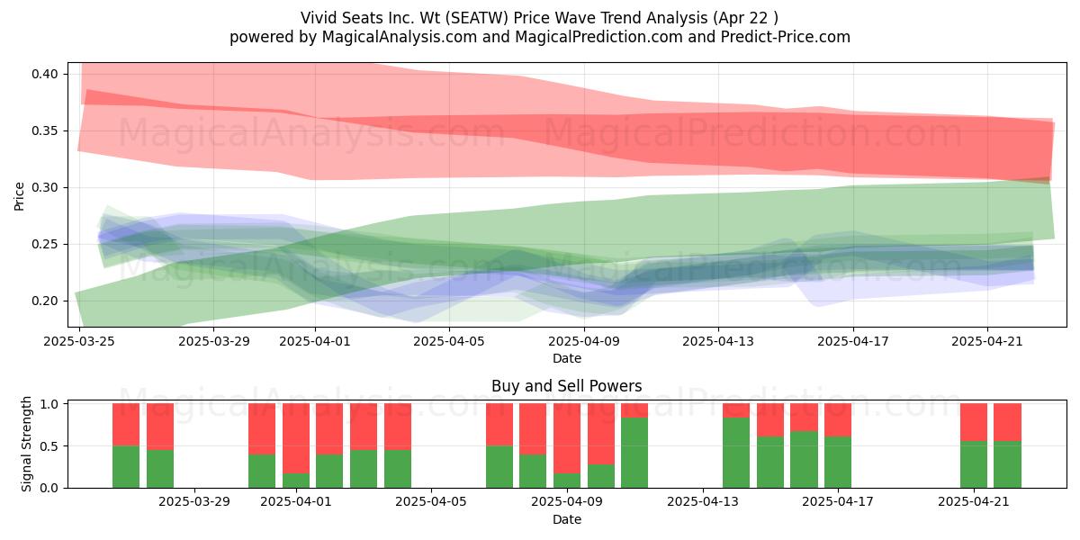  Vivid Seats Inc. Wt (SEATW) Support and Resistance area (22 Apr) 