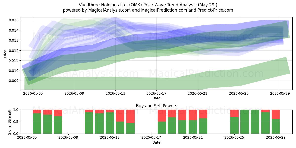  Vividthree Holdings Ltd. (OMK) Support and Resistance area (28 May) 