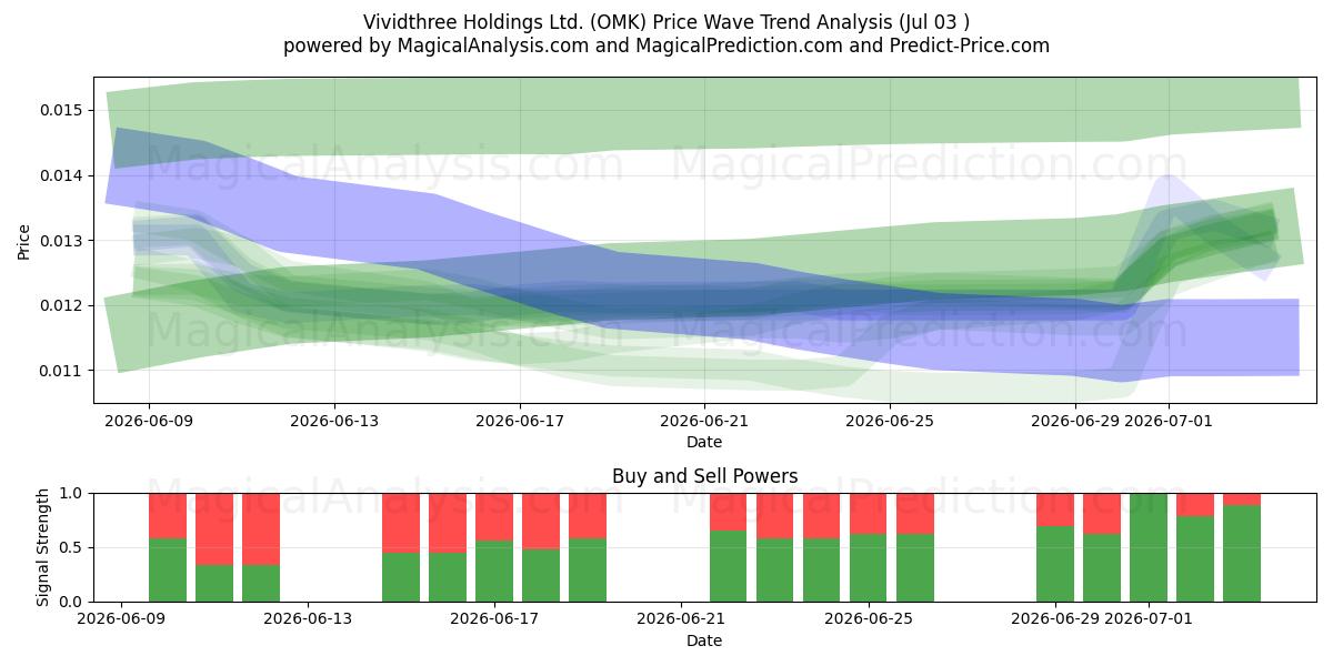  Vividthree Holdings Ltd. (OMK) Support and Resistance area (02 Jul) 