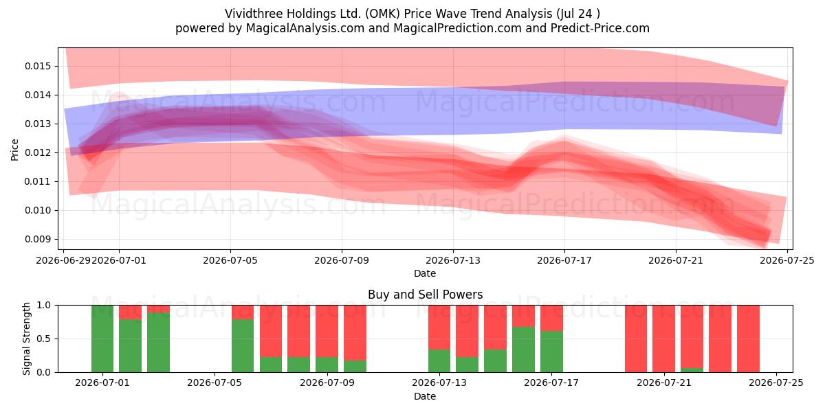  Vividthree Holdings Ltd. (OMK) Support and Resistance area (23 Jul) 