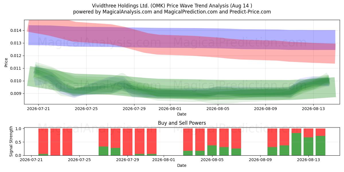  Vividthree Holdings Ltd. (OMK) Support and Resistance area (13 Aug) 
