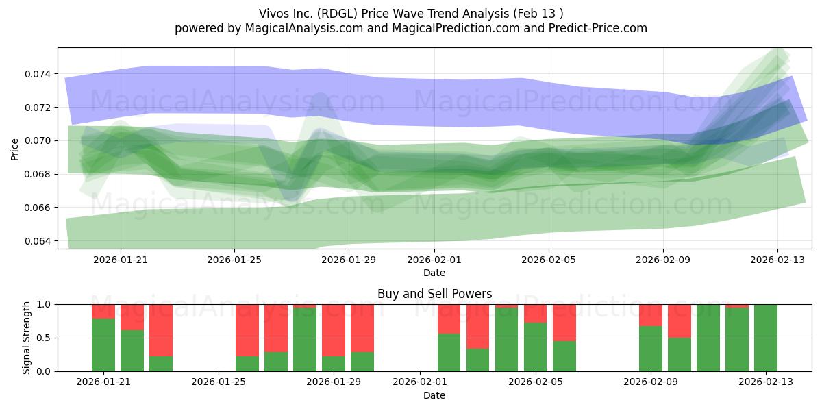  Vivos Inc. (RDGL) Support and Resistance area (12 Feb) 