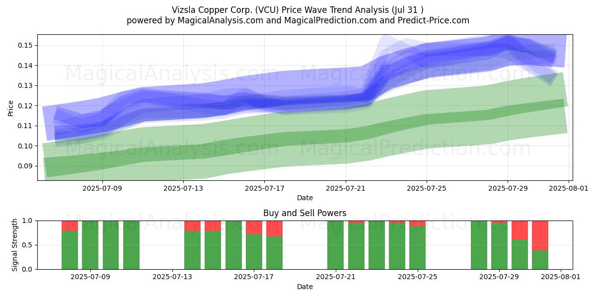  Vizsla Copper Corp. (VCU) Support and Resistance area (30 Jul) 