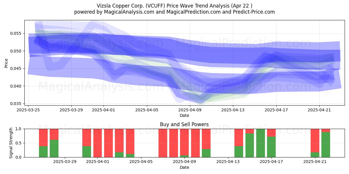  Vizsla Copper Corp. (VCUFF) Support and Resistance area (22 Apr) 