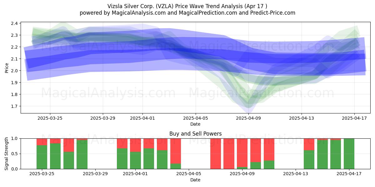  Vizsla Silver Corp. (VZLA) Support and Resistance area (17 Apr) 