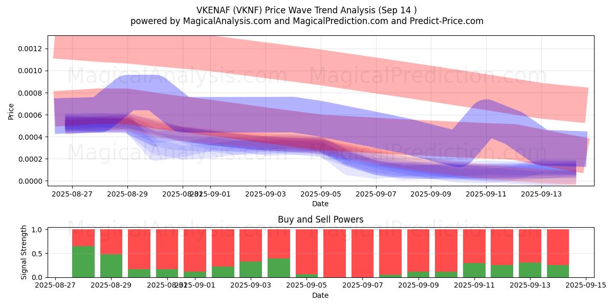  VKENAF (VKNF) Support and Resistance area (13 Sep) 