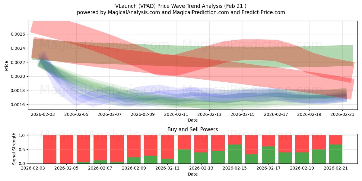  VL启动 (VPAD) Support and Resistance area (20 Feb) 