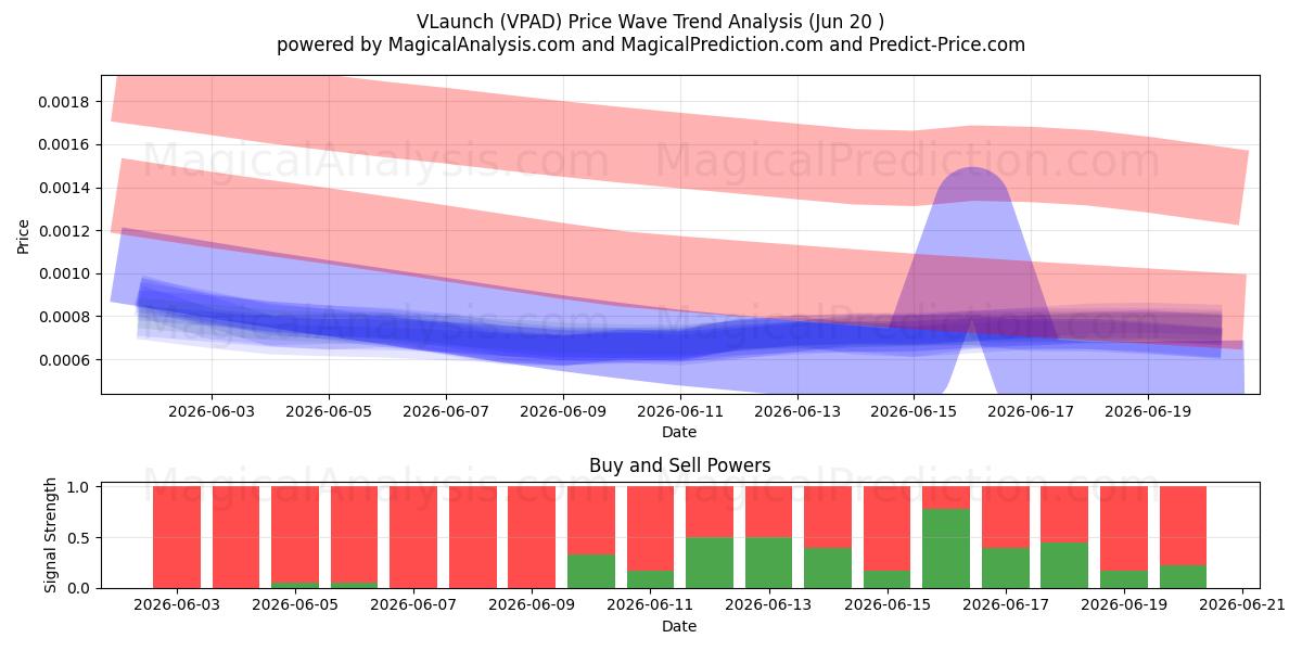  VLaunch (VPAD) Support and Resistance area (19 Jun) 