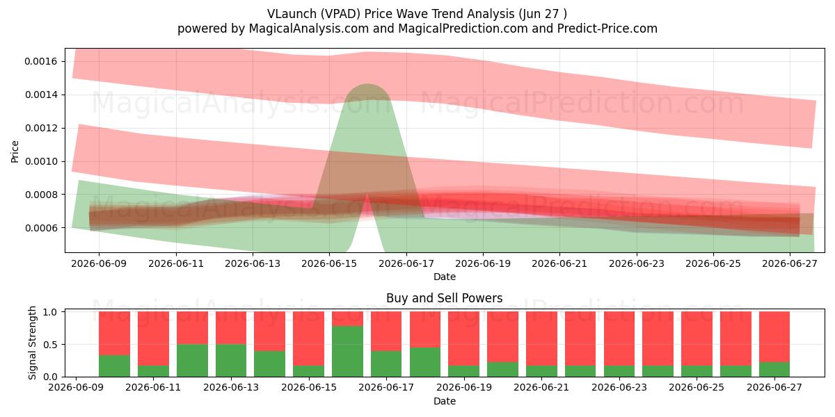  VLaunch (VPAD) Support and Resistance area (26 Jun) 