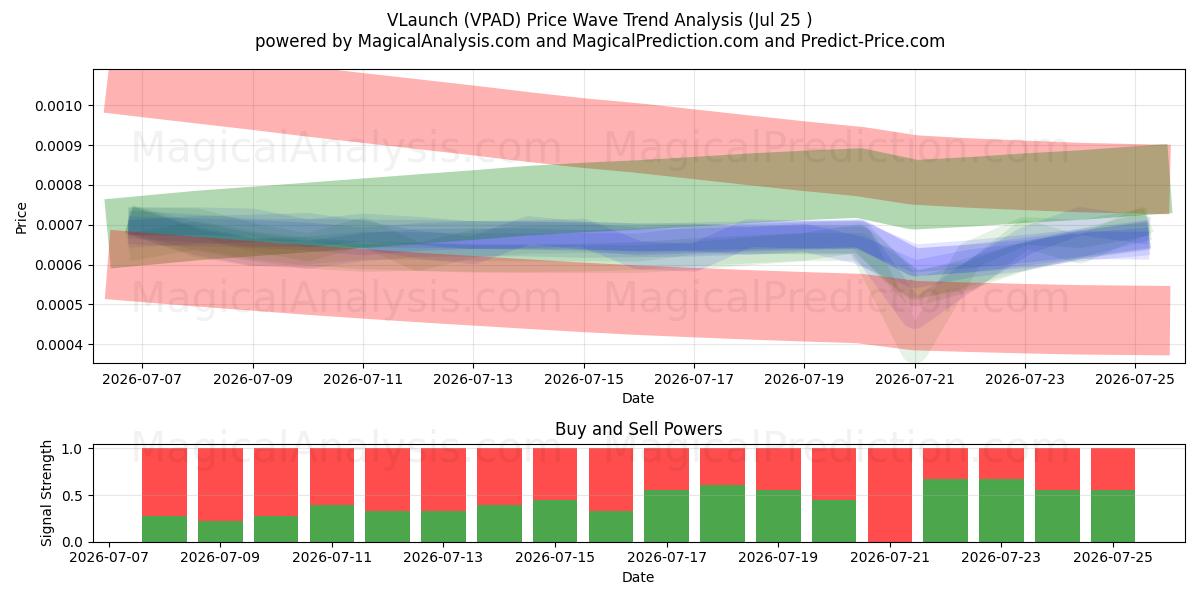  VLaunch (VPAD) Support and Resistance area (17 Jul) 