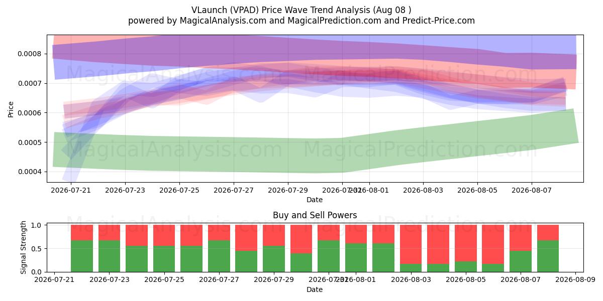  Lanzamiento V (VPAD) Support and Resistance area (07 Aug) 