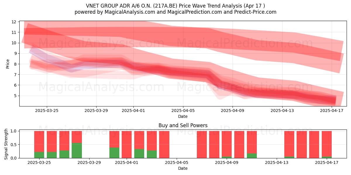  VNET GROUP ADR A/6 O.N. (217A.BE) Support and Resistance area (17 Apr) 
