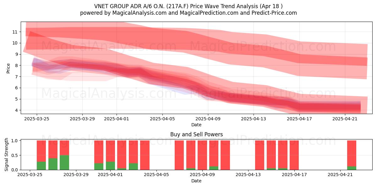  VNET GROUP ADR A/6 O.N. (217A.F) Support and Resistance area (18 Apr) 