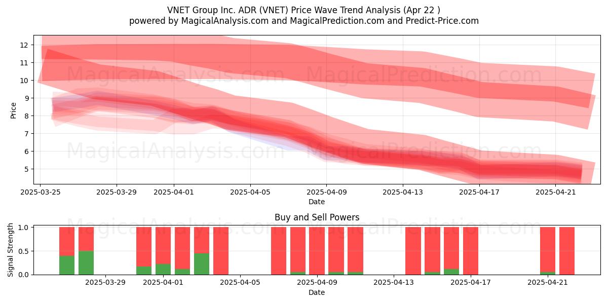  VNET Group Inc. ADR (VNET) Support and Resistance area (22 Apr) 