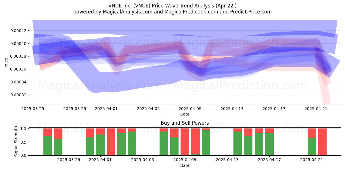  VNUE Inc. (VNUE) Support and Resistance area (22 Apr) 