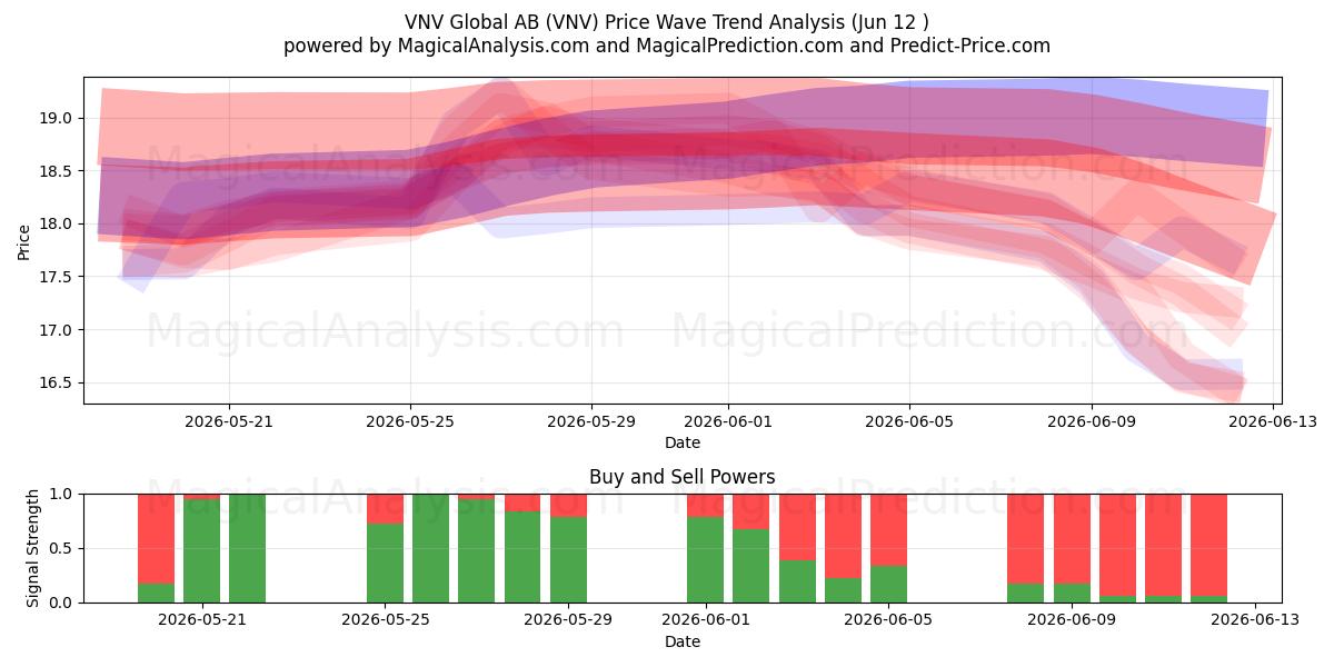  VNV Global AB (VNV) Support and Resistance area (09 Jun) 