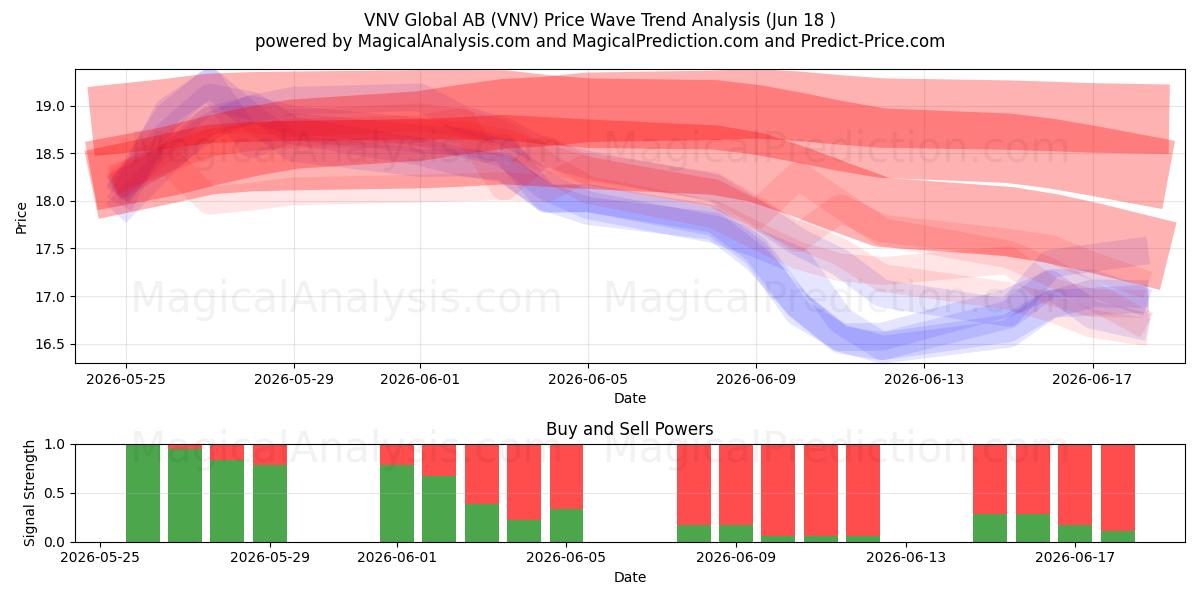  VNV Global AB (VNV) Support and Resistance area (16 Jun) 