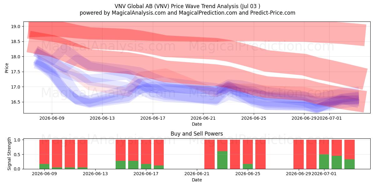  VNV Global AB (VNV) Support and Resistance area (02 Jul) 