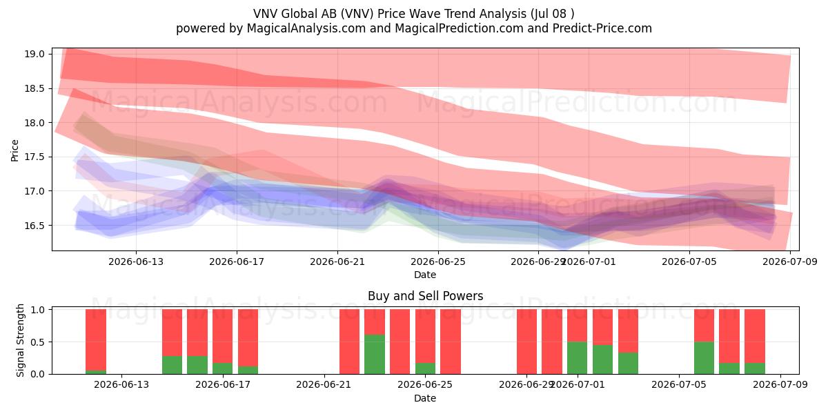  VNV Global AB (VNV) Support and Resistance area (07 Jul) 