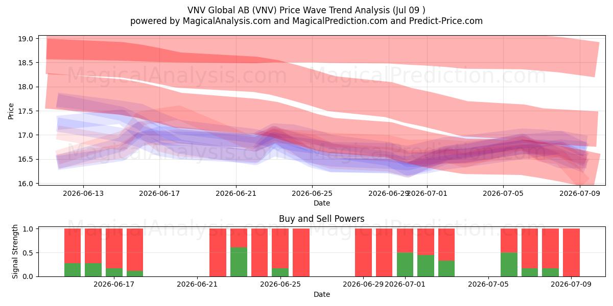  VNV Global AB (VNV) Support and Resistance area (08 Jul) 