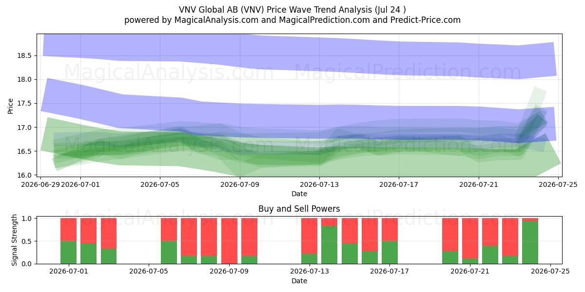  VNV Global AB (VNV) Support and Resistance area (23 Jul) 