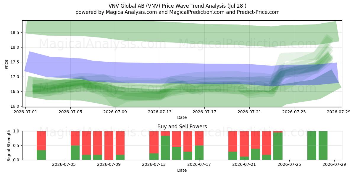  VNV Global AB (VNV) Support and Resistance area (27 Jul) 