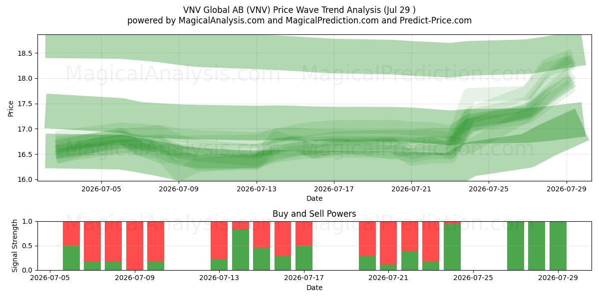  VNV Global AB (VNV) Support and Resistance area (28 Jul) 