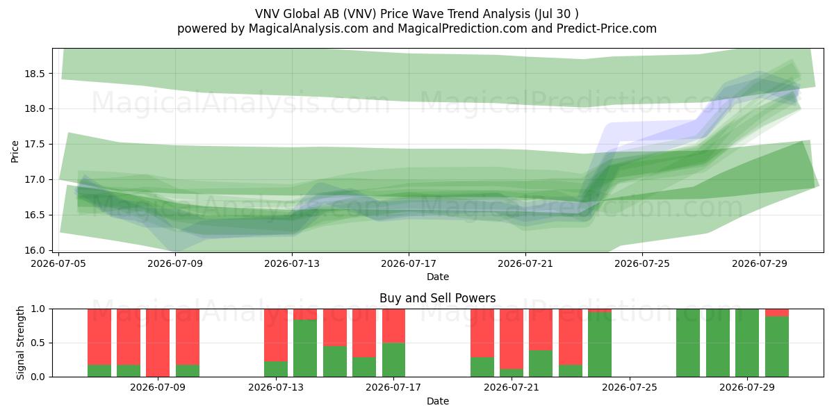  VNV Global AB (VNV) Support and Resistance area (29 Jul) 