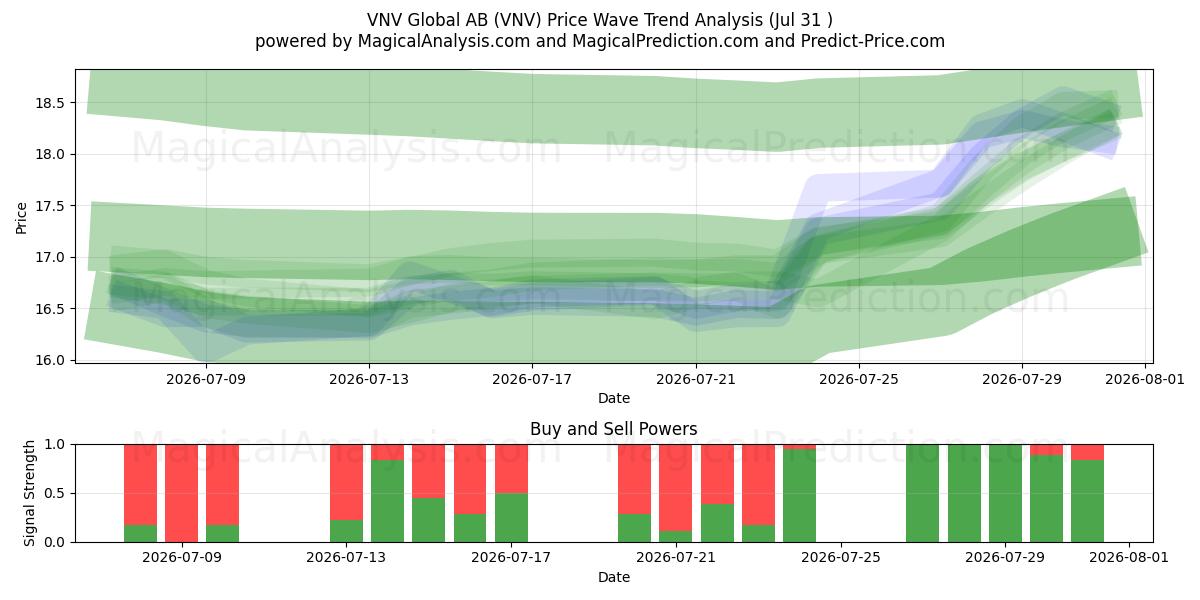  VNV Global AB (VNV) Support and Resistance area (30 Jul) 