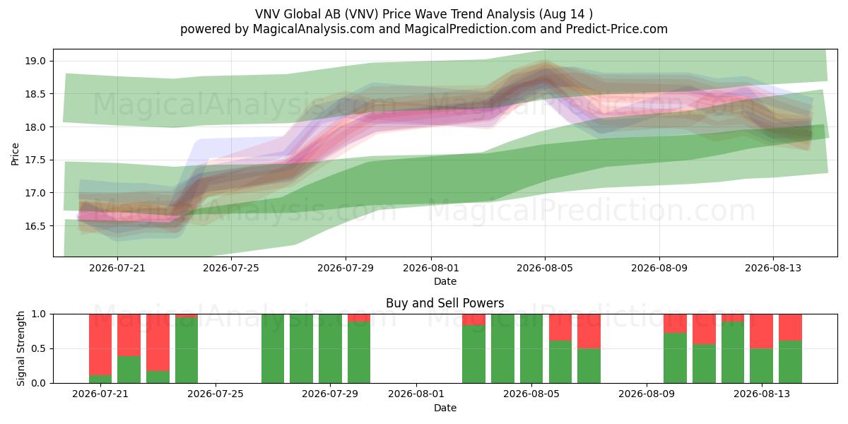  VNV Global AB (VNV) Support and Resistance area (13 Aug) 