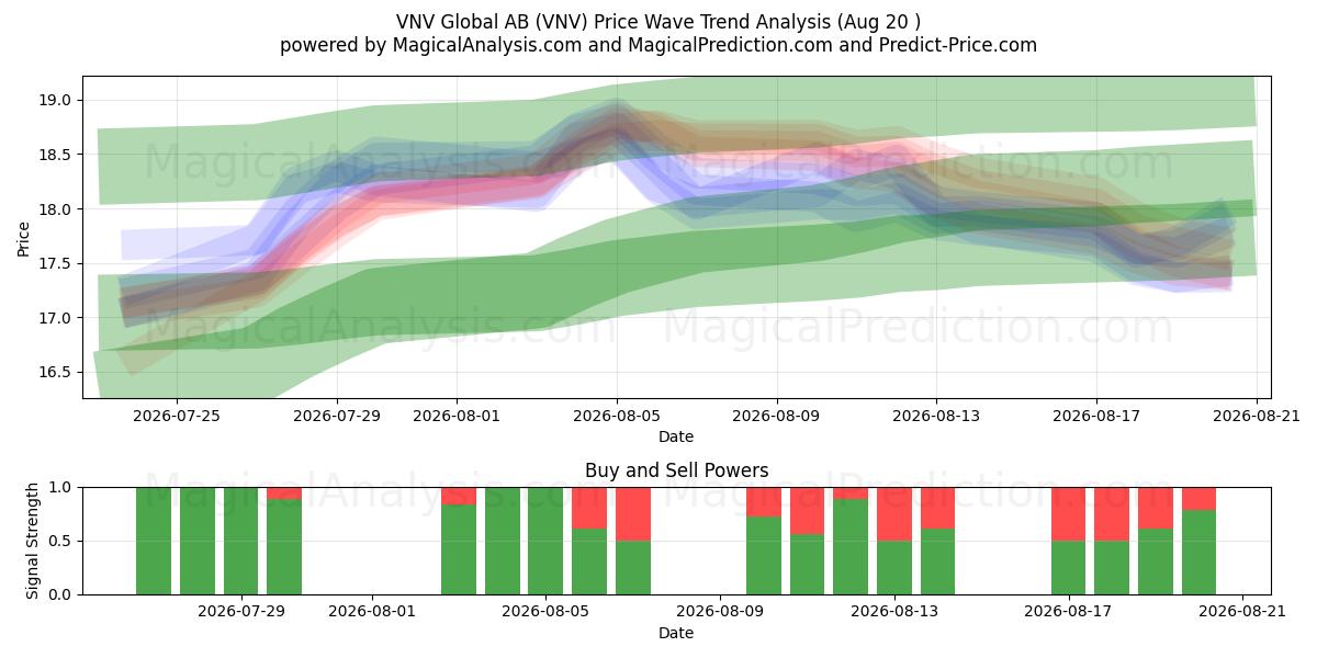  VNV Global AB (VNV) Support and Resistance area (19 Aug) 